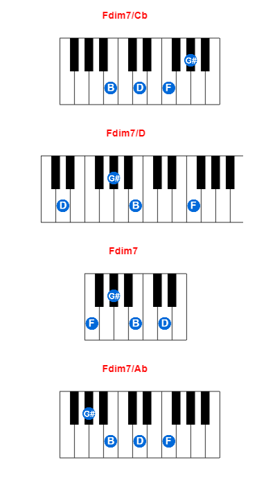 Fdim7/Cb piano chord charts/diagrams and inversions