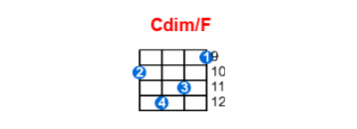 Cdim/F ukulele chord charts/diagrams with finger positions and variations