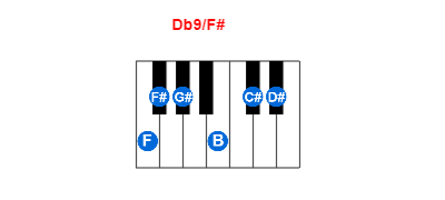 Db9/F# piano chord charts/diagrams and inversions