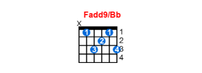 Fadd9/Bb guitar chord charts/diagrams with finger positions and variations