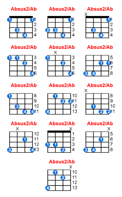Absus2/Ab ukulele chord charts/diagrams with finger positions and variations
