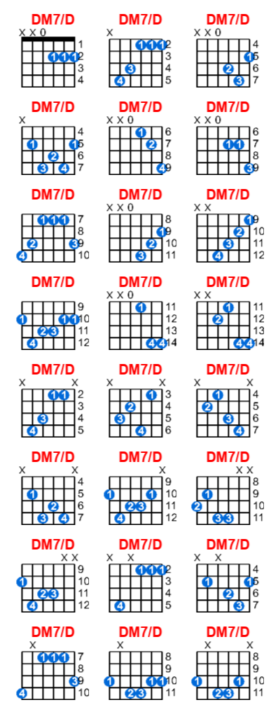 DM7/D guitar chord charts/diagrams with finger positions and variations