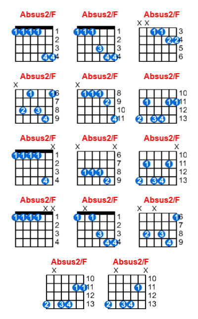 Absus2/F guitar chord charts/diagrams with finger positions and variations