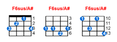 F6sus/A# ukulele chord charts/diagrams with finger positions and variations