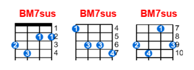 BM7sus ukulele chord charts/diagrams with finger positions and variations