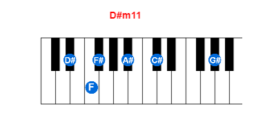 D#m11 piano chord charts/diagrams and inversions