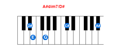 A#dim7/D# piano chord charts/diagrams and inversions