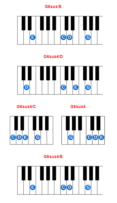 G6sus/E piano chord charts/diagrams and inversions