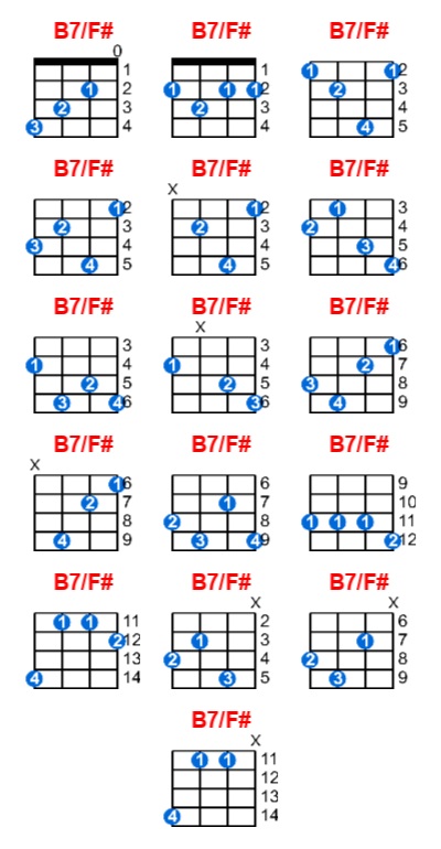 B7/F# ukulele chord charts/diagrams with finger positions and variations