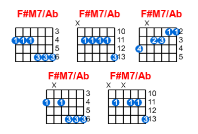 F#M7/Ab guitar chord charts/diagrams with finger positions and variations