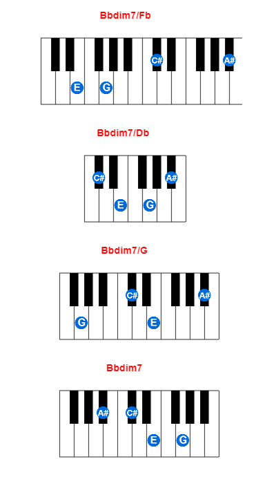 Bbdim7/Fb piano chord charts/diagrams and inversions