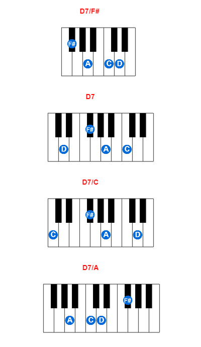 D7/F# piano chord charts/diagrams and inversions