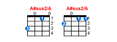 A#sus2/A ukulele chord charts/diagrams with finger positions and variations