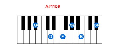 A#11b9 piano chord charts/diagrams and inversions