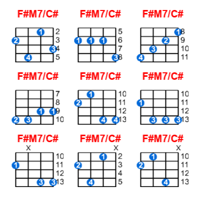 F#M7/C# ukulele chord charts/diagrams with finger positions and variations