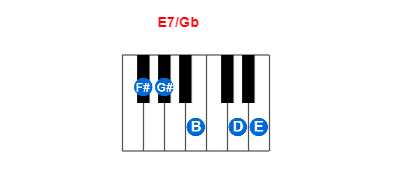E7/Gb piano chord charts/diagrams and inversions