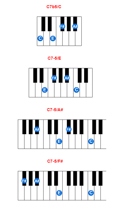 C7b5/C piano chord charts/diagrams and inversions