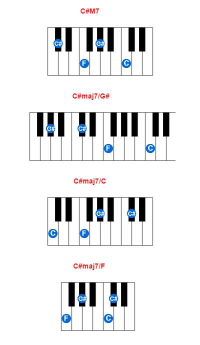 C#M7 piano chord charts/diagrams and inversions