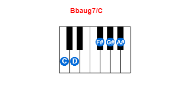 Bbaug7/C piano chord charts/diagrams and inversions