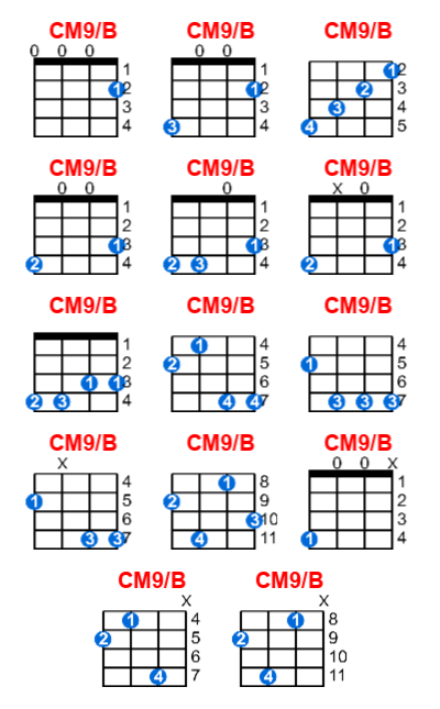 CM9/B ukulele chord charts/diagrams with finger positions and variations