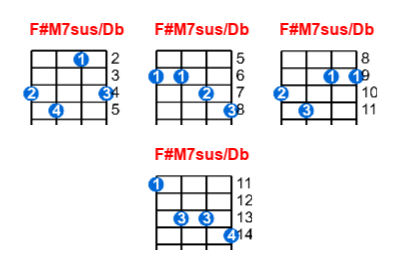 F#M7sus/Db ukulele chord charts/diagrams with finger positions and variations