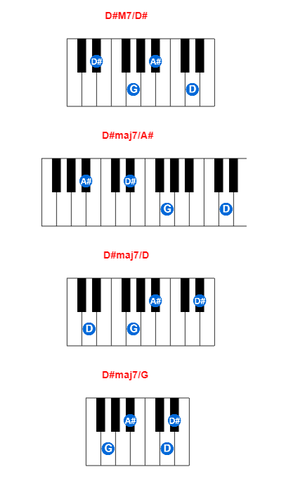 D#M7/D# piano chord charts/diagrams and inversions