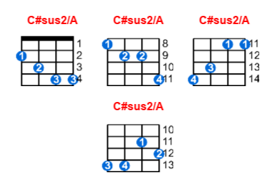 C#sus2/A ukulele chord charts/diagrams with finger positions and variations