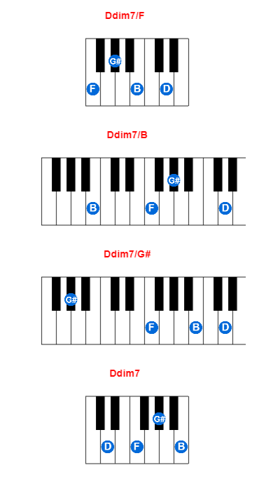 Ddim7/F piano chord charts/diagrams and inversions