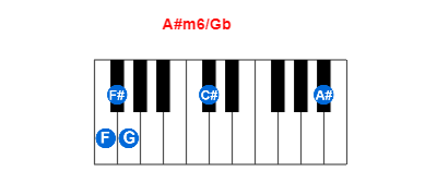 A#m6/Gb piano chord charts/diagrams and inversions