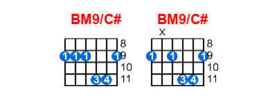 BM9/C# guitar chord charts/diagrams with finger positions and variations