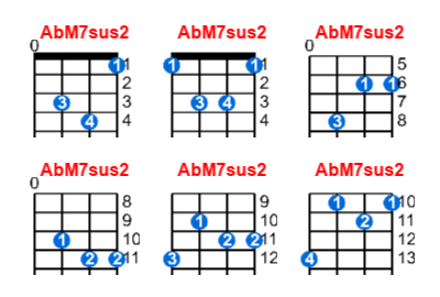 AbM7sus2 ukulele chord charts/diagrams with finger positions and variations