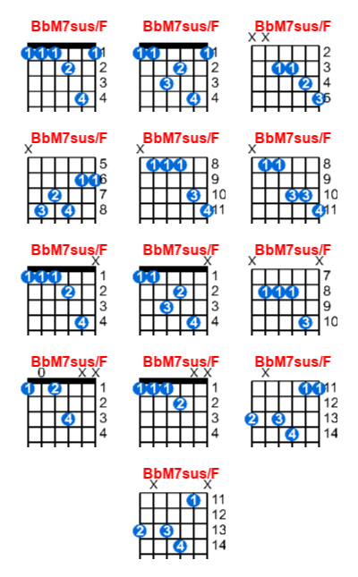 BbM7sus/F guitar chord charts/diagrams with finger positions and variations