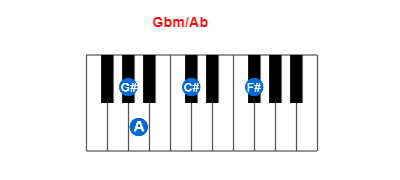 Gbm/Ab piano chord charts/diagrams and inversions