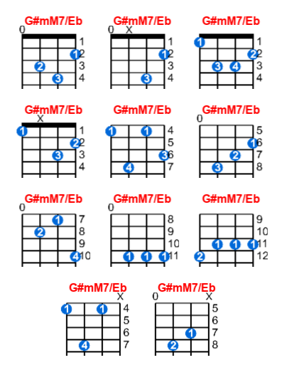 G#mM7/Eb ukulele chord charts/diagrams with finger positions and variations