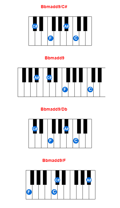 Bbmadd9/C# piano chord charts/diagrams and inversions