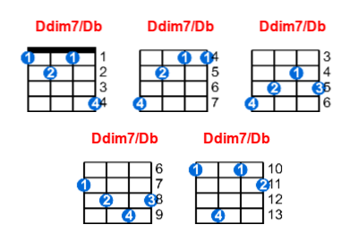 Ddim7/Db ukulele chord charts/diagrams with finger positions and variations