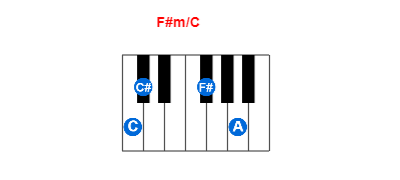 F#m/C piano chord charts/diagrams and inversions