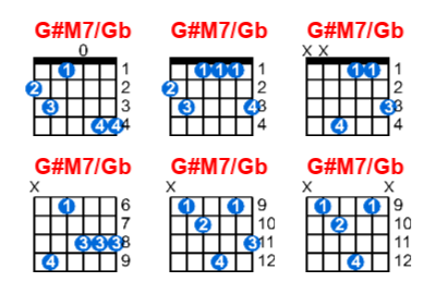 G#M7/Gb guitar chord charts/diagrams with finger positions and variations