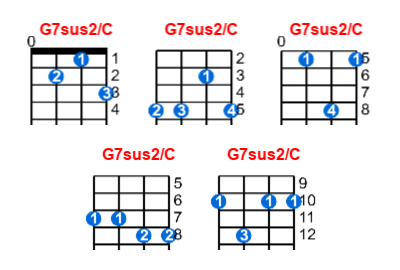 G7sus2/C ukulele chord charts/diagrams with finger positions and variations