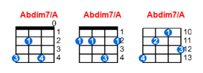 Abdim7/A ukulele chord charts/diagrams with finger positions and variations