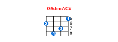 G#dim7/C# ukulele chord charts/diagrams with finger positions and variations