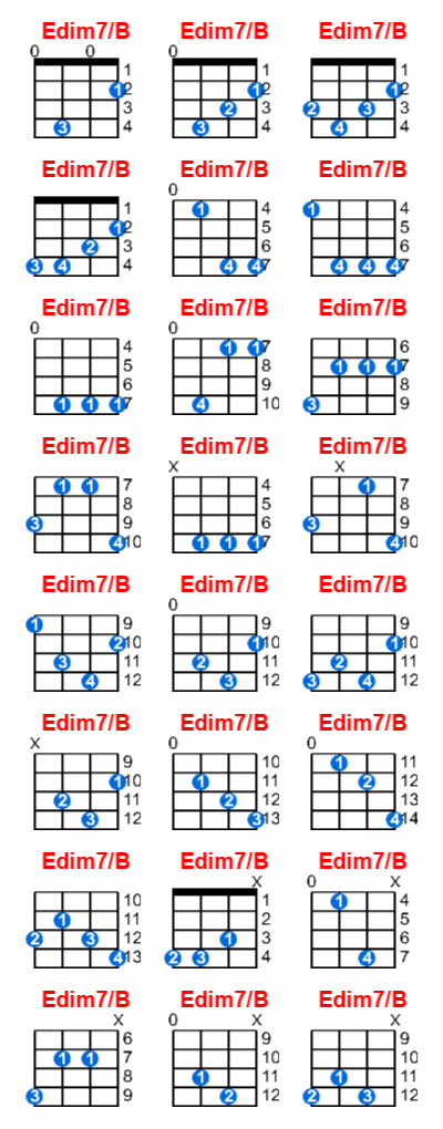 Edim7/B ukulele chord charts/diagrams with finger positions and variations