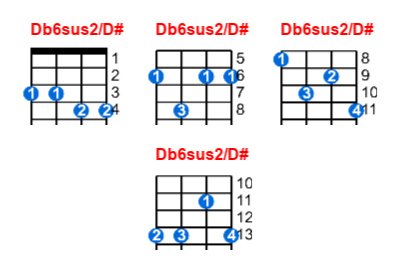 Db6sus2/D# ukulele chord charts/diagrams with finger positions and variations