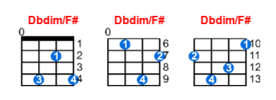 Dbdim/F# ukulele chord charts/diagrams with finger positions and variations