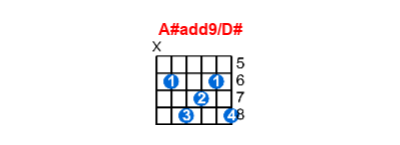 A#add9/D# guitar chord charts/diagrams with finger positions and variations