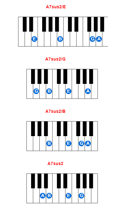 A7sus2/E piano chord charts/diagrams and inversions