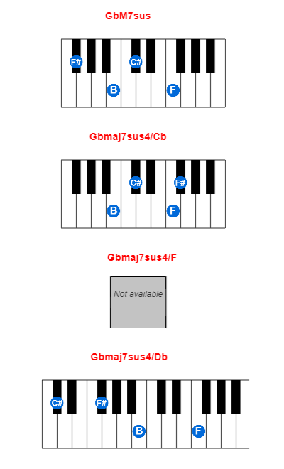 GbM7sus piano chord charts/diagrams and inversions