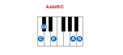 Aadd9/C piano chord charts/diagrams and inversions