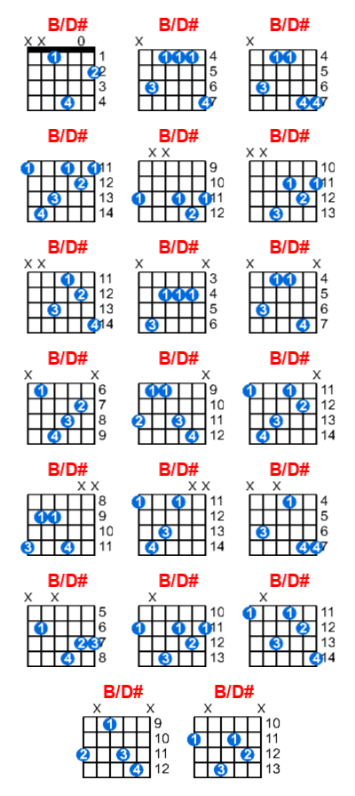 B/D# guitar chord charts/diagrams with finger positions and variations