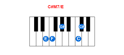 C#M7/E piano chord charts/diagrams and inversions